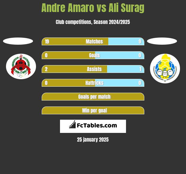 Andre Amaro vs Ali Surag h2h player stats