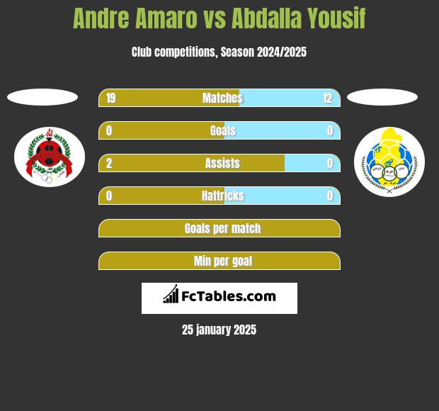 Andre Amaro vs Abdalla Yousif h2h player stats