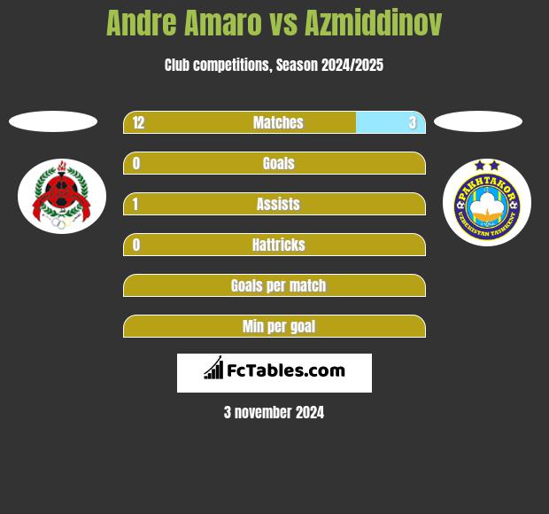 Andre Amaro vs Azmiddinov h2h player stats