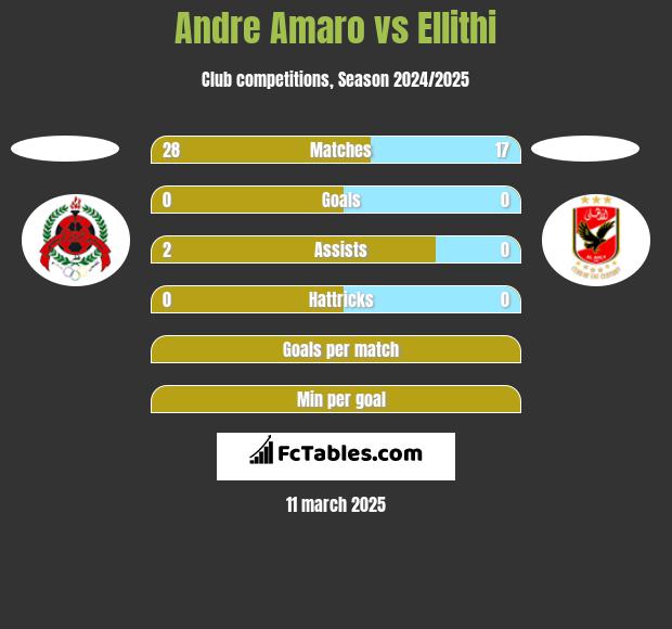 Andre Amaro vs Ellithi h2h player stats