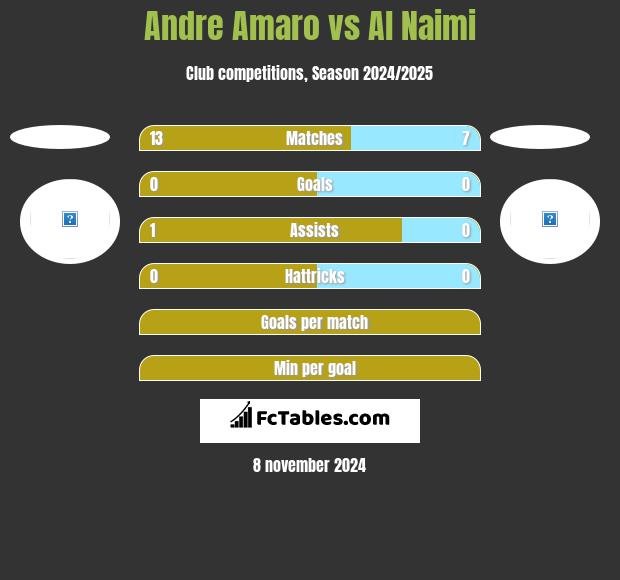 Andre Amaro vs Al Naimi h2h player stats