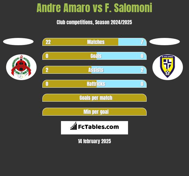 Andre Amaro vs F. Salomoni h2h player stats