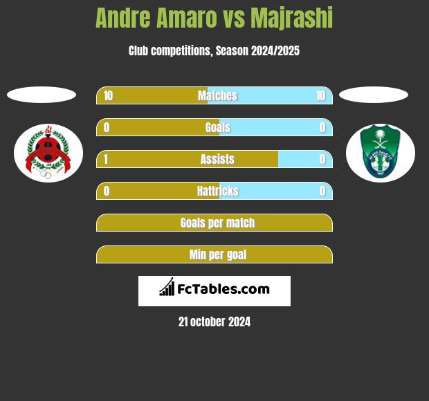 Andre Amaro vs Majrashi h2h player stats