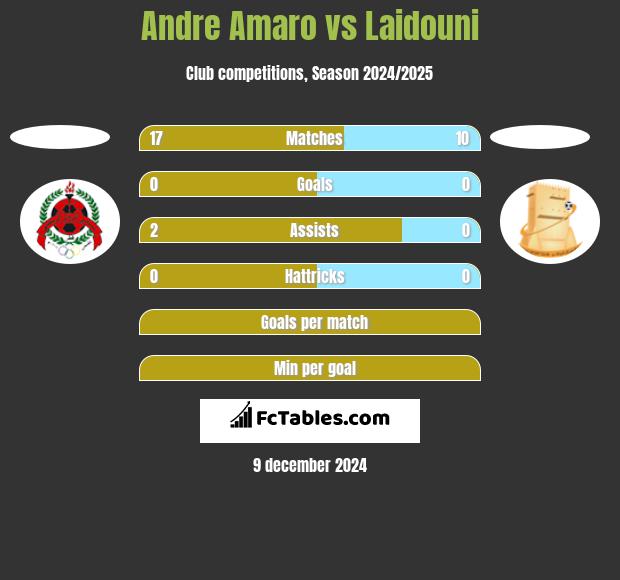 Andre Amaro vs Laidouni h2h player stats