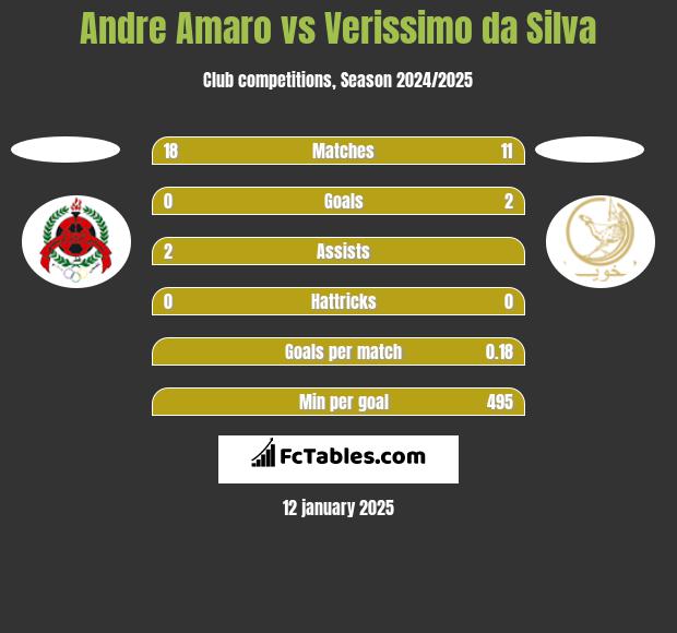 Andre Amaro vs Verissimo da Silva h2h player stats