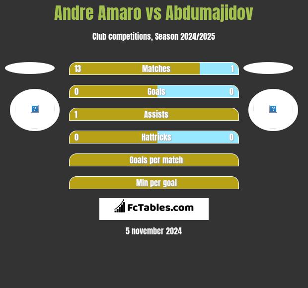 Andre Amaro vs Abdumajidov h2h player stats