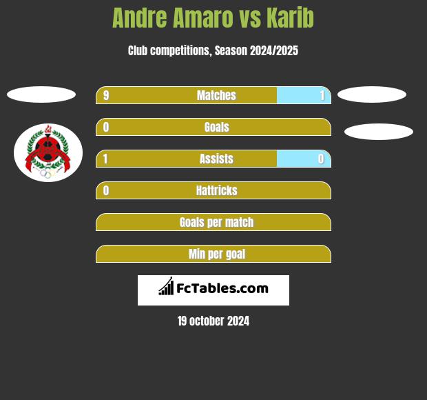 Andre Amaro vs Karib h2h player stats