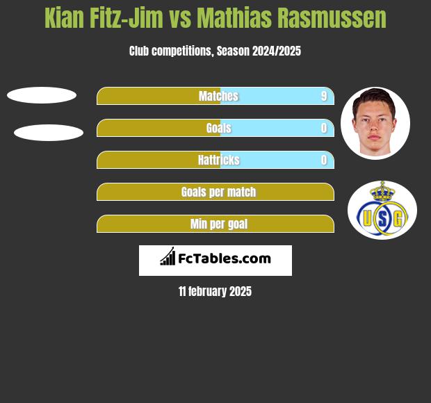 Kian Fitz-Jim vs Mathias Rasmussen h2h player stats