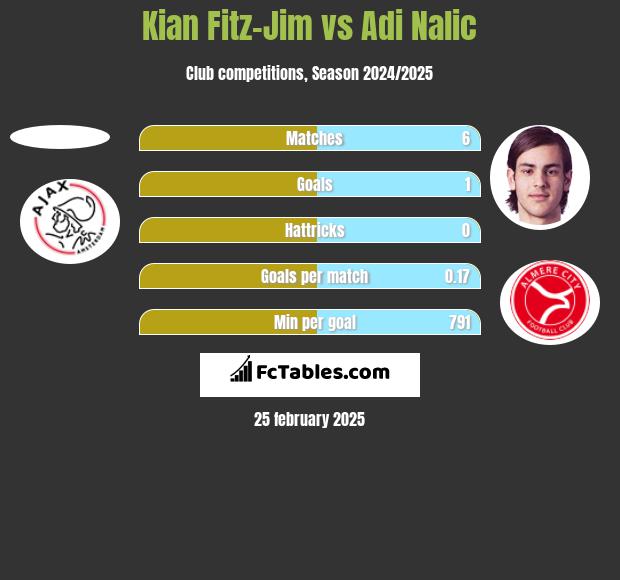 Kian Fitz-Jim vs Adi Nalic h2h player stats