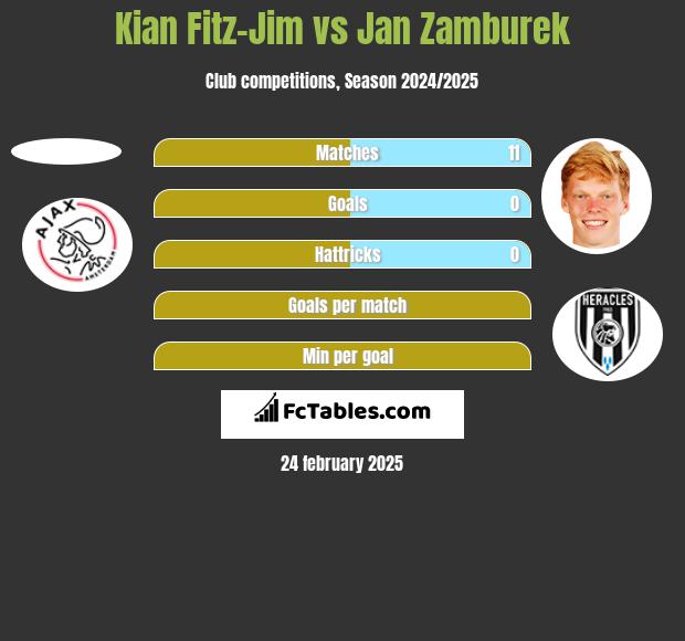 Kian Fitz-Jim vs Jan Zamburek h2h player stats