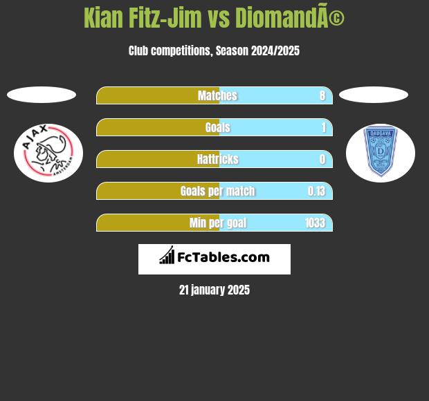 Kian Fitz-Jim vs DiomandÃ© h2h player stats