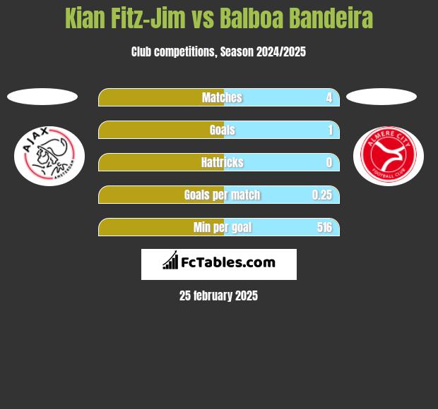 Kian Fitz-Jim vs Balboa Bandeira h2h player stats