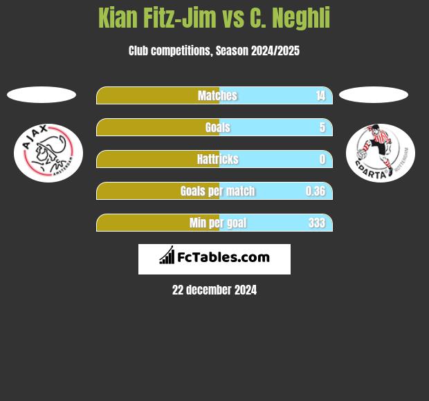 Kian Fitz-Jim vs C. Neghli h2h player stats