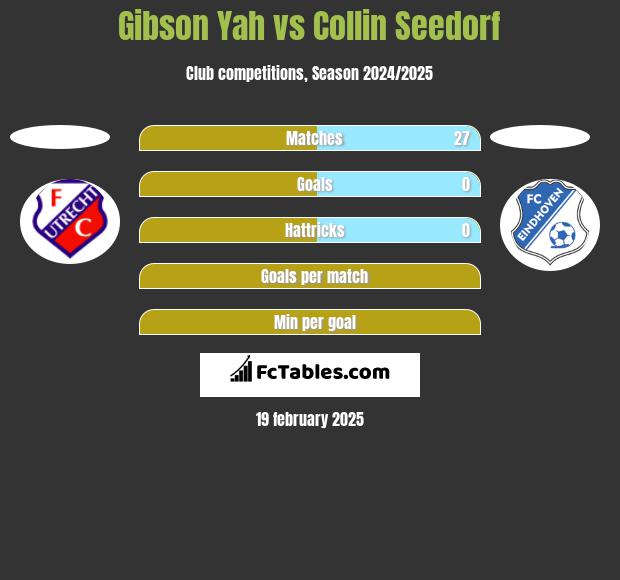 Gibson Yah vs Collin Seedorf h2h player stats