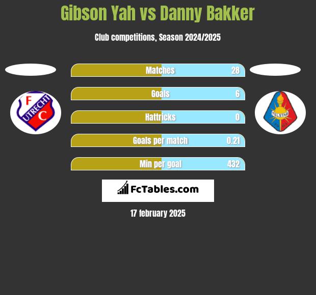 Gibson Yah vs Danny Bakker h2h player stats