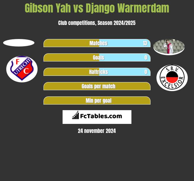 Gibson Yah vs Django Warmerdam h2h player stats