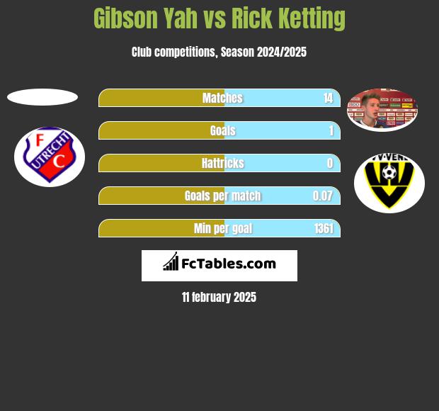 Gibson Yah vs Rick Ketting h2h player stats