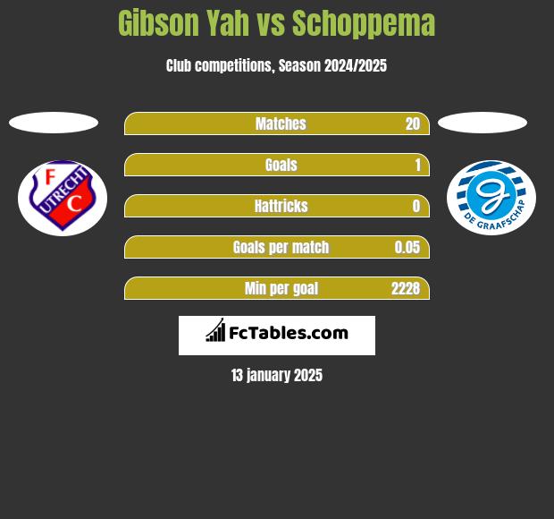 Gibson Yah vs Schoppema h2h player stats