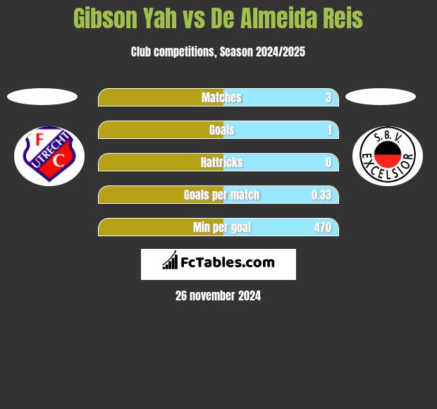 Gibson Yah vs De Almeida Reis h2h player stats