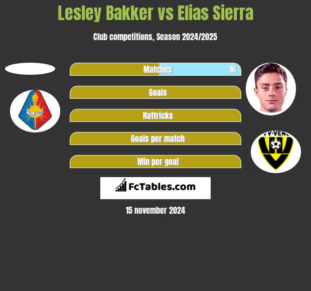 Lesley Bakker vs Elias Sierra h2h player stats