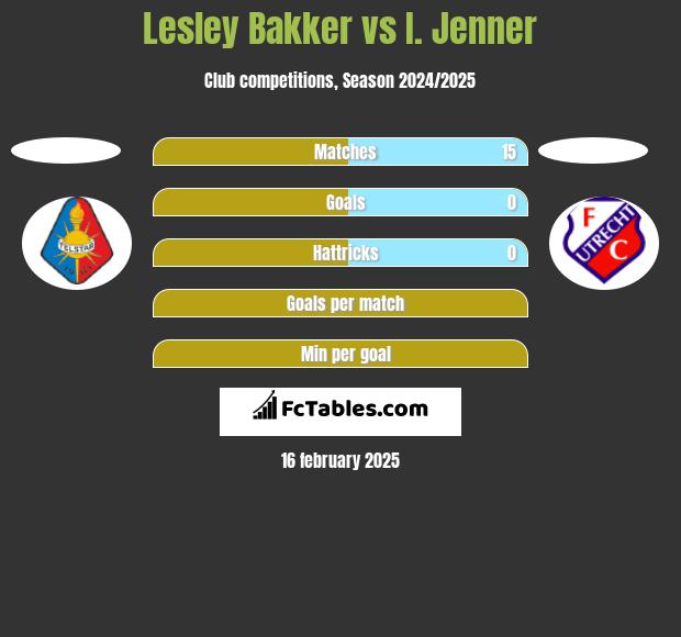 Lesley Bakker vs I. Jenner h2h player stats