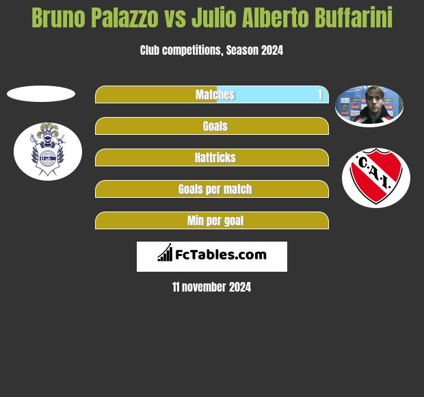 Bruno Palazzo vs Julio Alberto Buffarini h2h player stats