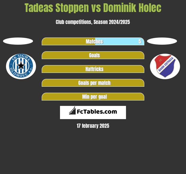 Tadeas Stoppen vs Dominik Holec h2h player stats