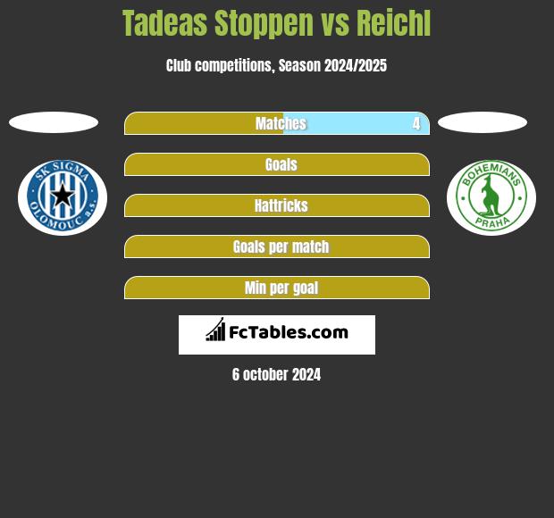 Tadeas Stoppen vs Reichl h2h player stats