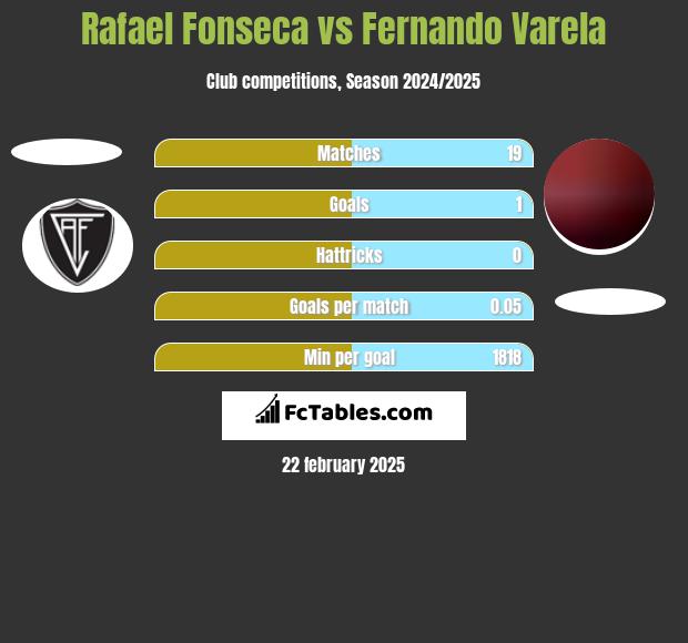 Rafael Fonseca vs Fernando Varela h2h player stats