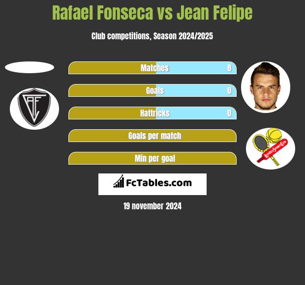 Rafael Fonseca vs Jean Felipe h2h player stats