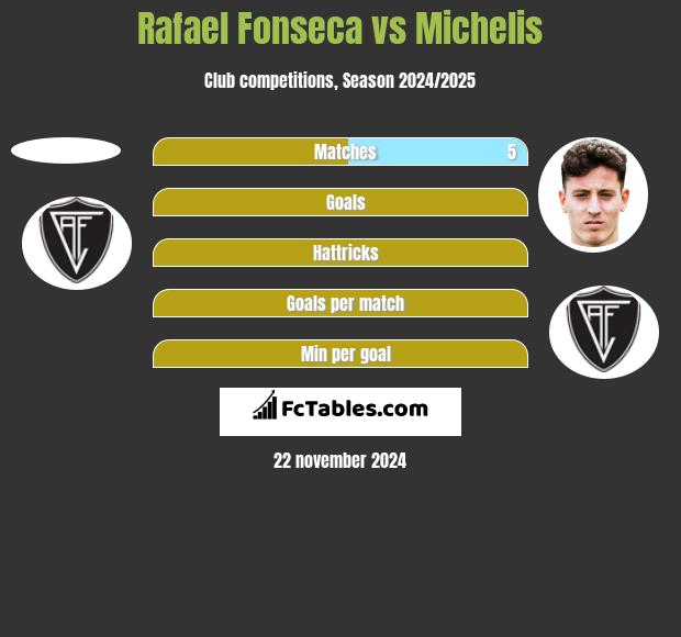 Rafael Fonseca vs Michelis h2h player stats