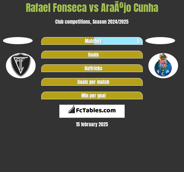 Rafael Fonseca vs AraÃºjo Cunha h2h player stats