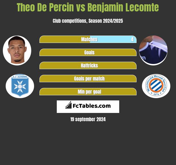 Theo De Percin vs Benjamin Lecomte h2h player stats