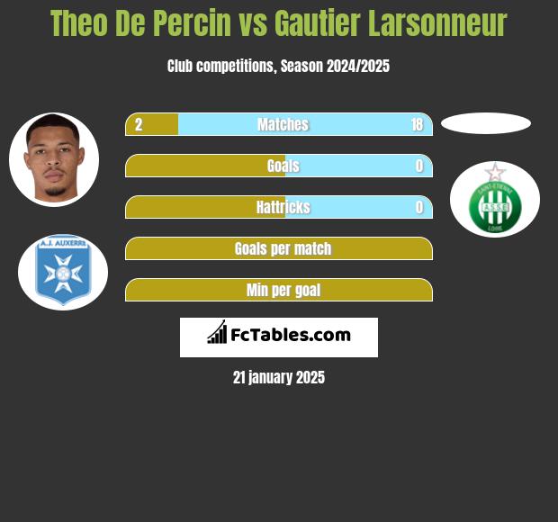 Theo De Percin vs Gautier Larsonneur h2h player stats