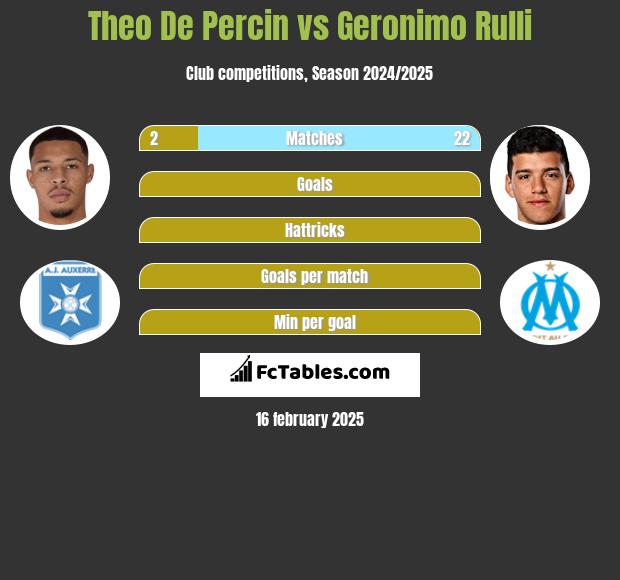 Theo De Percin vs Geronimo Rulli h2h player stats