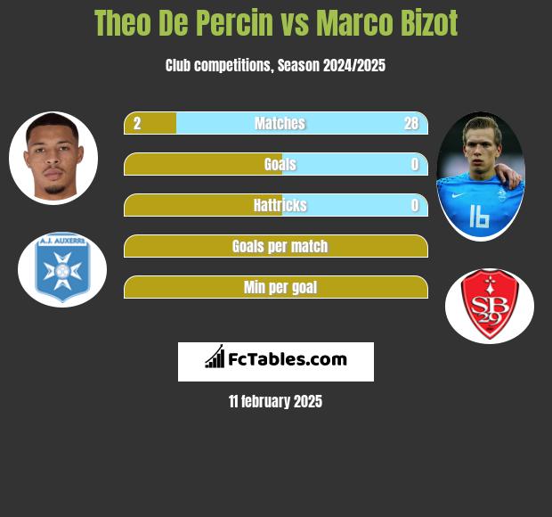 Theo De Percin vs Marco Bizot h2h player stats