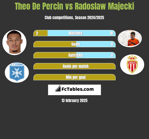 Theo De Percin vs Radoslaw Majecki h2h player stats