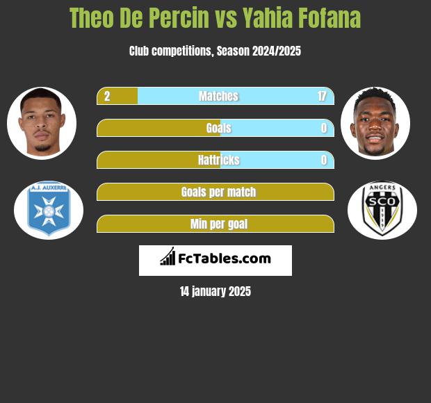 Theo De Percin vs Yahia Fofana h2h player stats