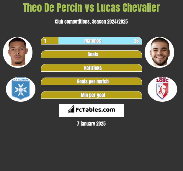 Theo De Percin vs Lucas Chevalier h2h player stats