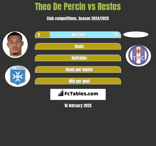 Theo De Percin vs Restes h2h player stats