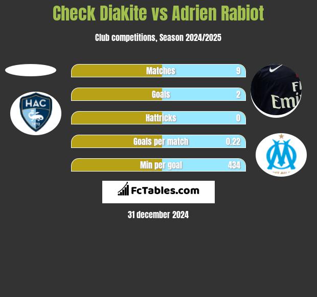 Check Diakite vs Adrien Rabiot h2h player stats