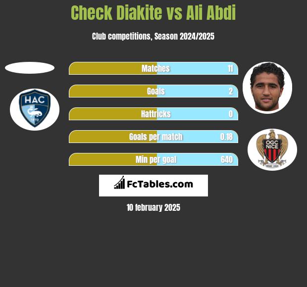 Check Diakite vs Ali Abdi h2h player stats