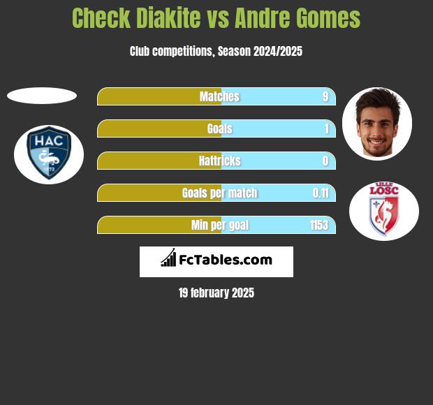 Check Diakite vs Andre Gomes h2h player stats