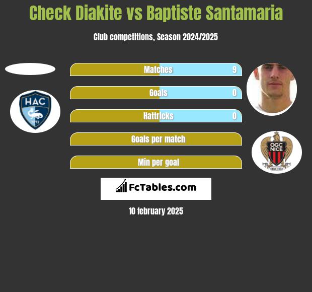 Check Diakite vs Baptiste Santamaria h2h player stats