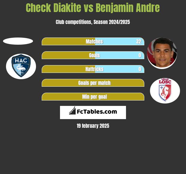 Check Diakite vs Benjamin Andre h2h player stats