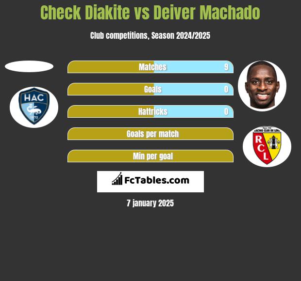 Check Diakite vs Deiver Machado h2h player stats