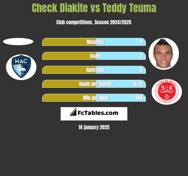 Check Diakite vs Teddy Teuma h2h player stats