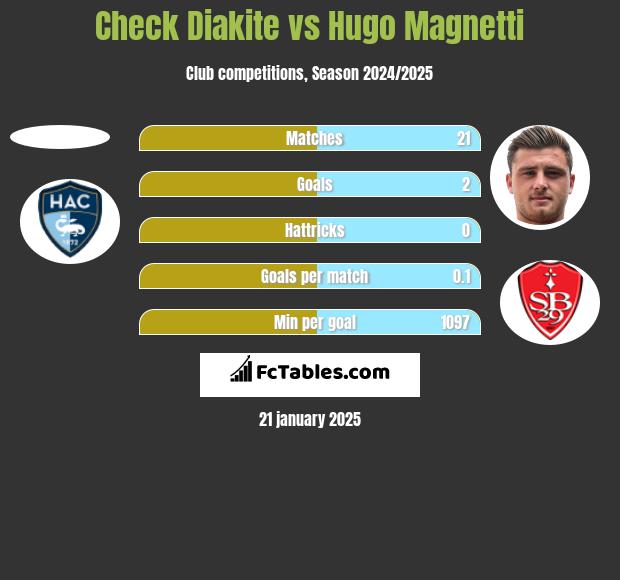 Check Diakite vs Hugo Magnetti h2h player stats