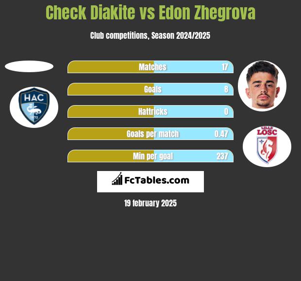 Check Diakite vs Edon Zhegrova h2h player stats