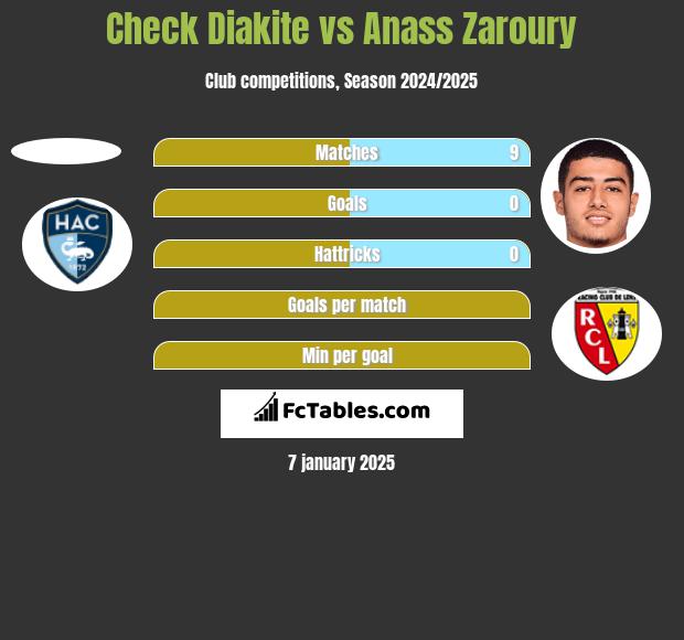 Check Diakite vs Anass Zaroury h2h player stats